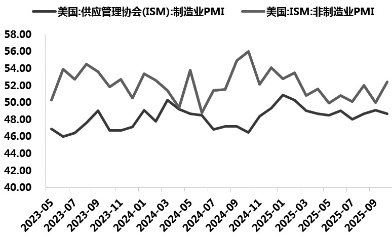 图为美国制造业和服务业景气度